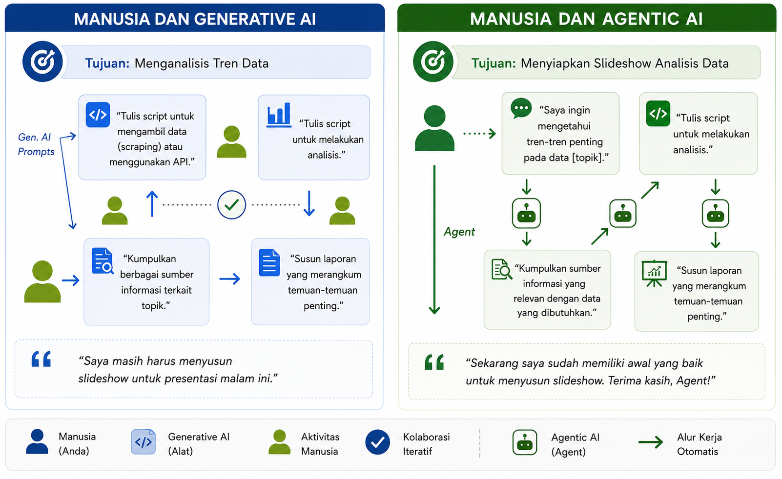Perbandingan kerja manusia dengan generative AI dan agentic AI