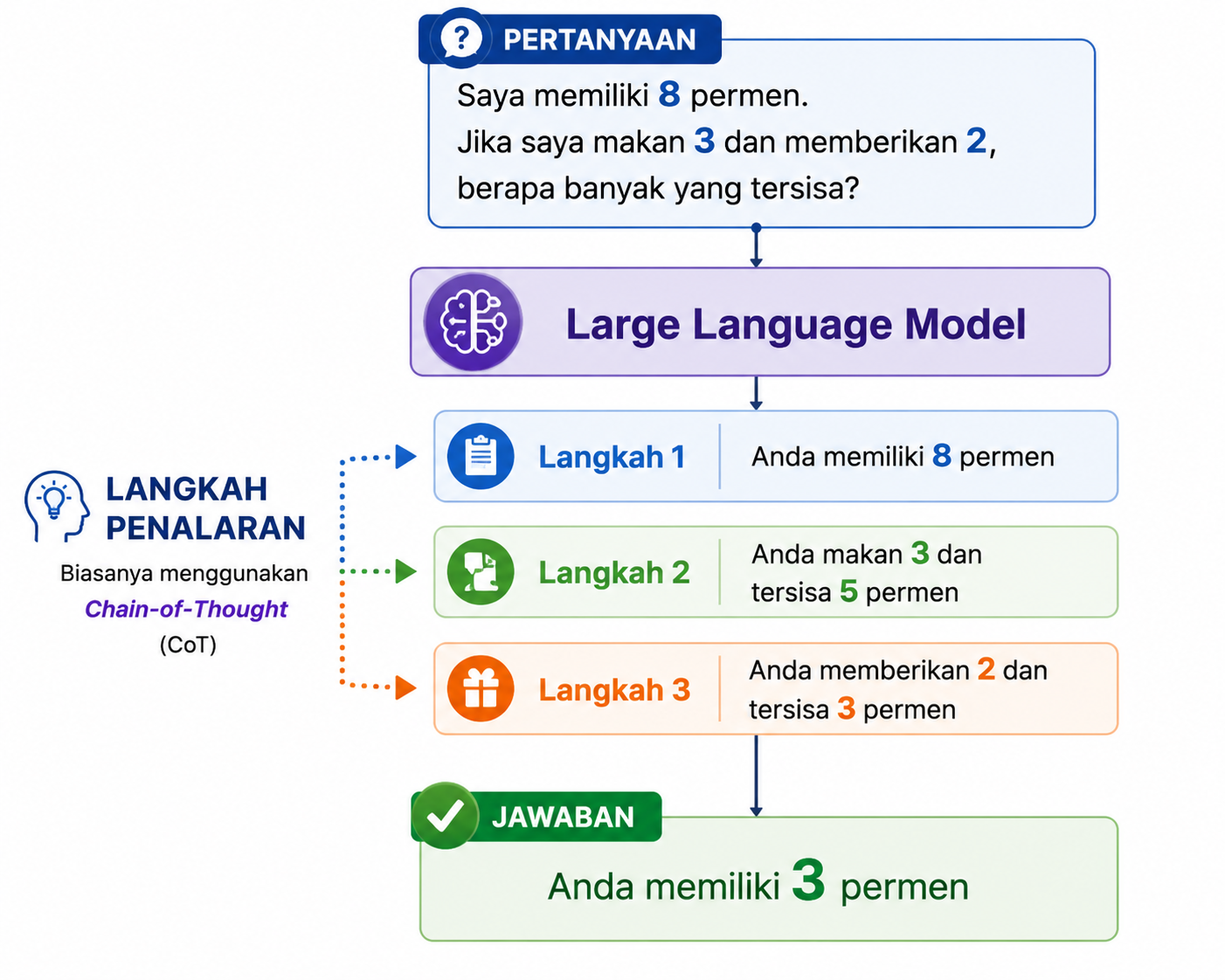 Tahapan reasoning pada large language model