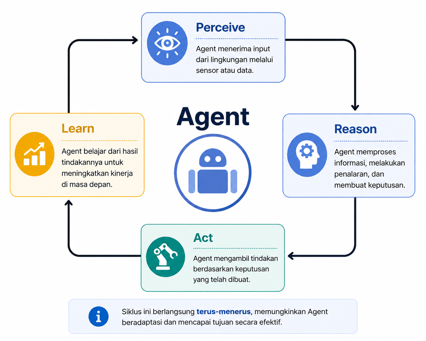 Loop agentic AI: perceive, reason, act, dan learn