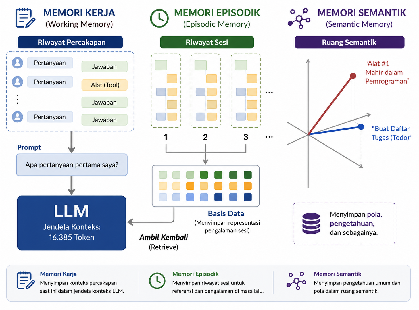 Working memory, episodic memory, dan semantic memory pada AI agent