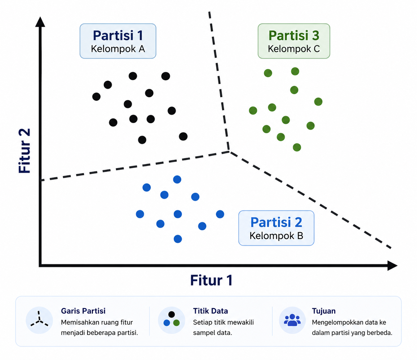 Contoh partitional clustering