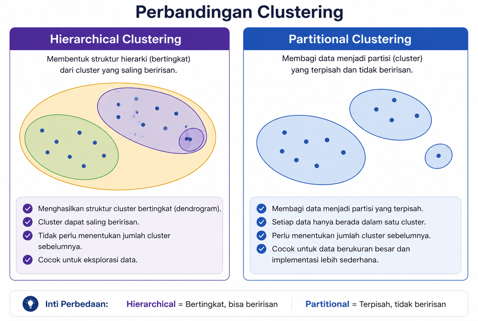 Perbandingan partitional dan hierarchical clustering