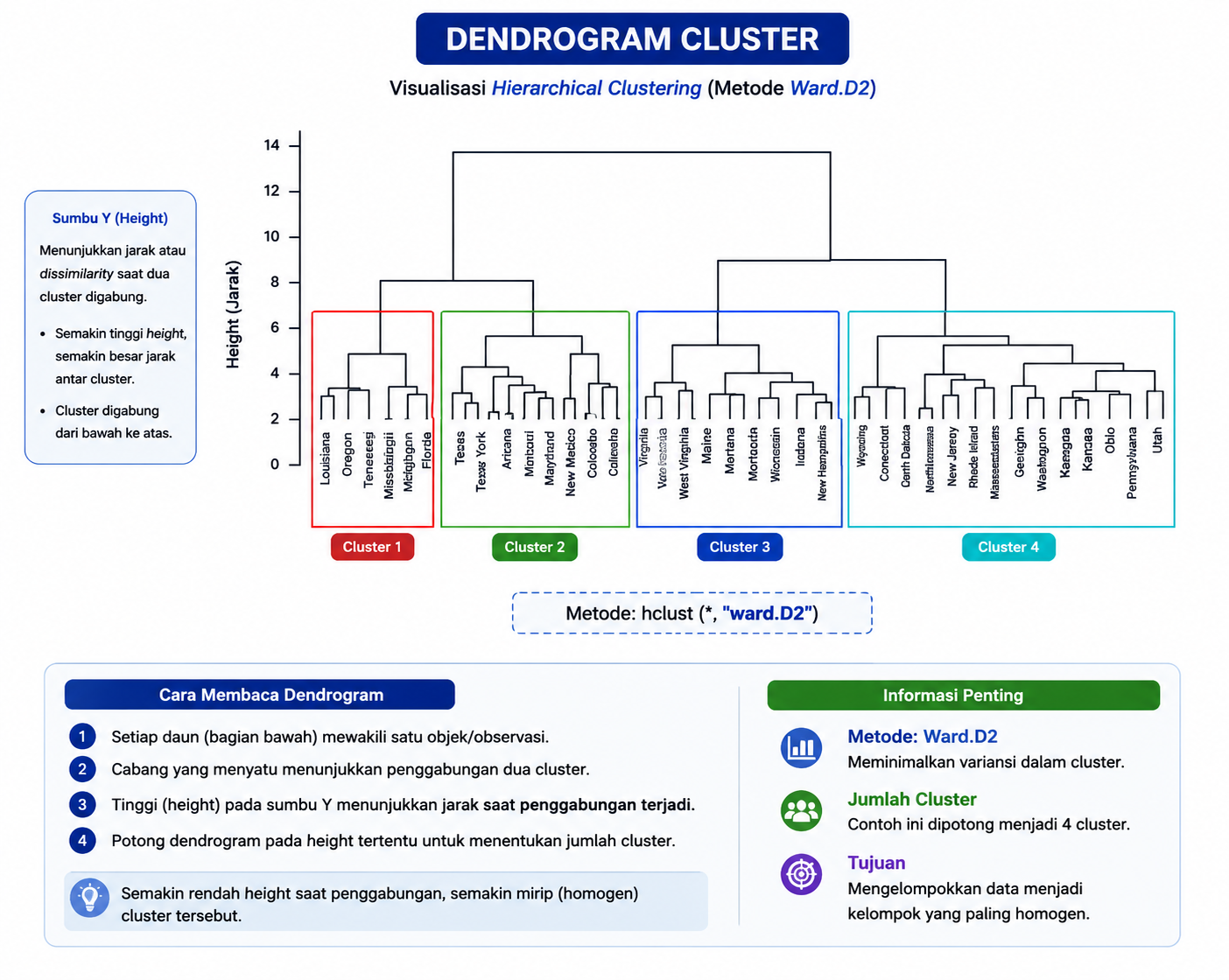 Contoh dendrogram hierarchical clustering
