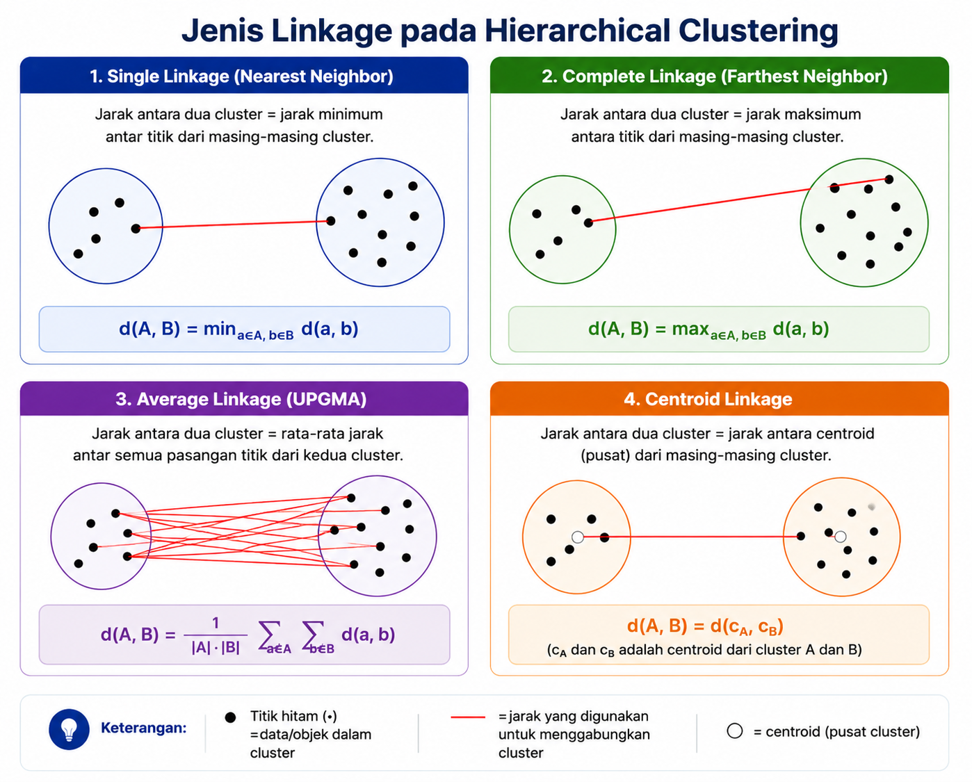 Jenis linkage dalam hierarchical clustering
