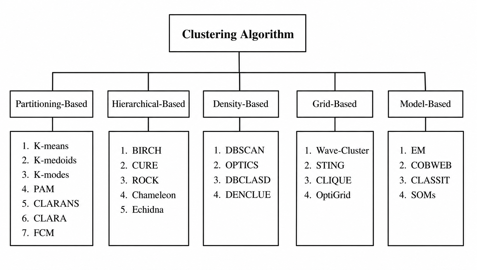 Berbagai jenis algoritma clustering