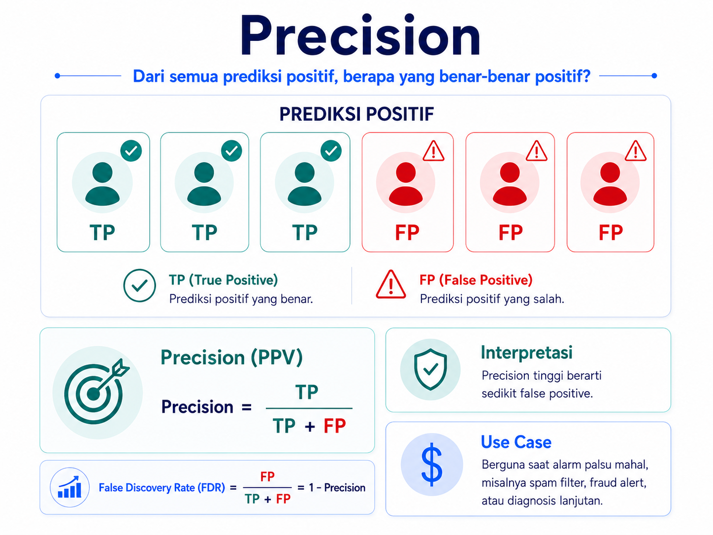 Gambar 2. Precision: kualitas prediksi positif.