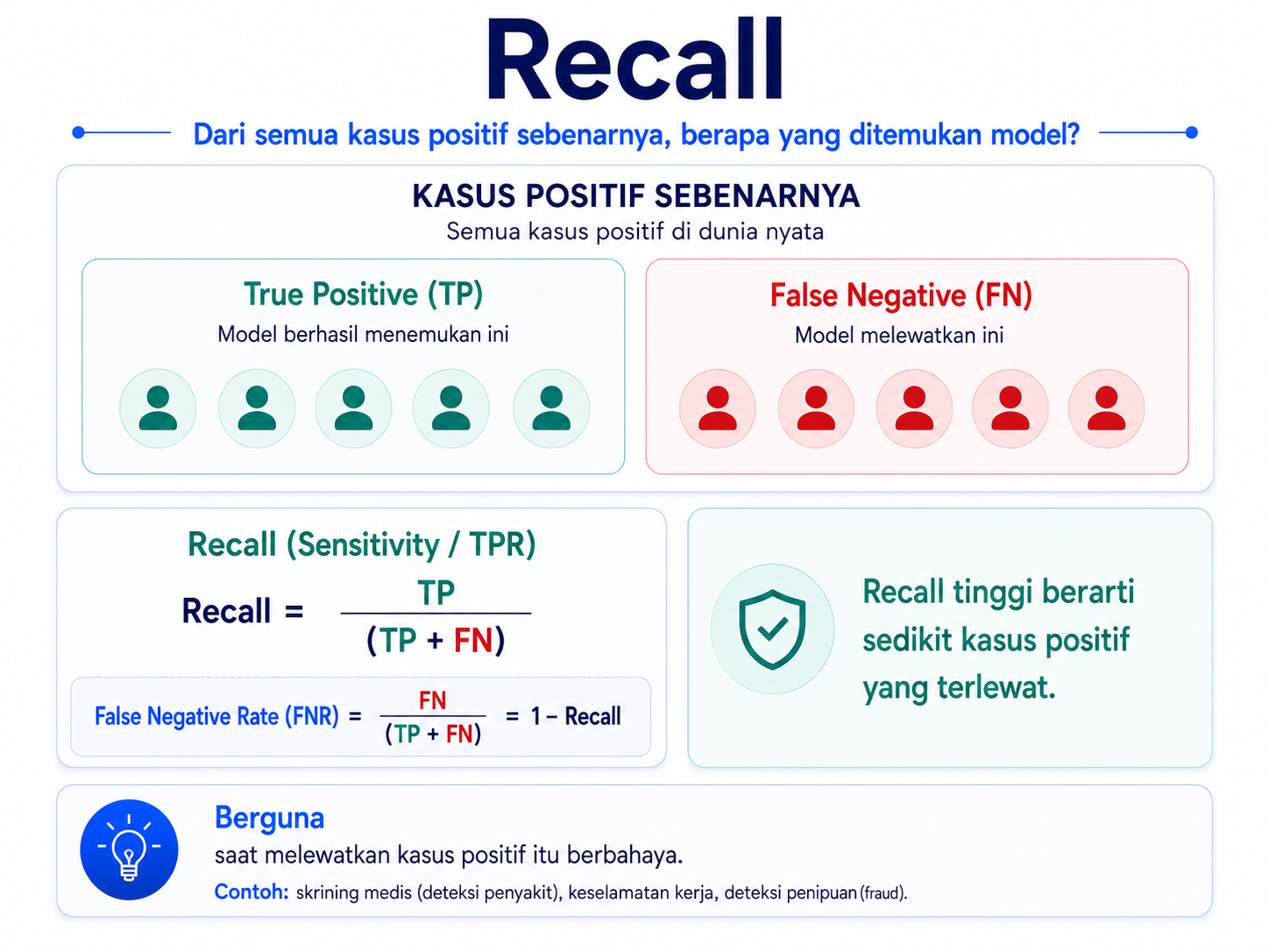 Gambar 3. Recall: kemampuan menemukan kasus positif aktual.