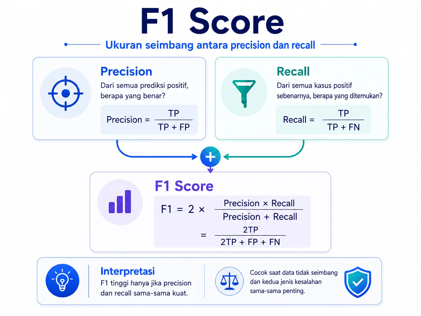 Gambar 4. F1 Score sebagai keseimbangan antara precision dan recall.