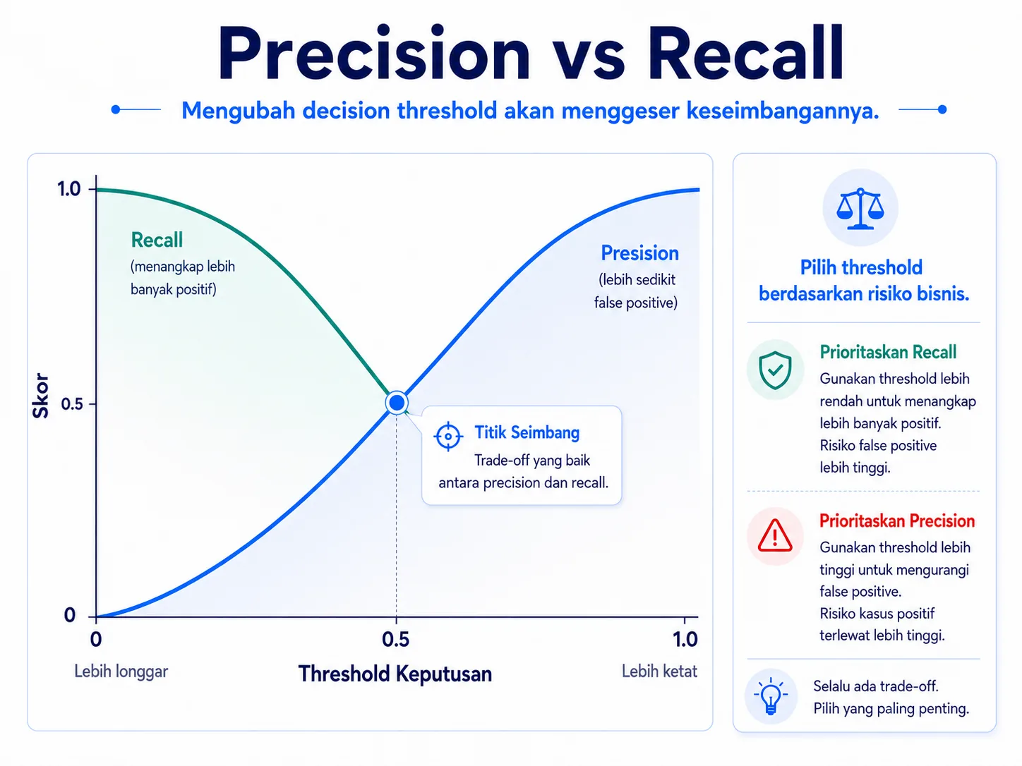 Gambar 5. Trade-off precision dan recall melalui decision threshold.