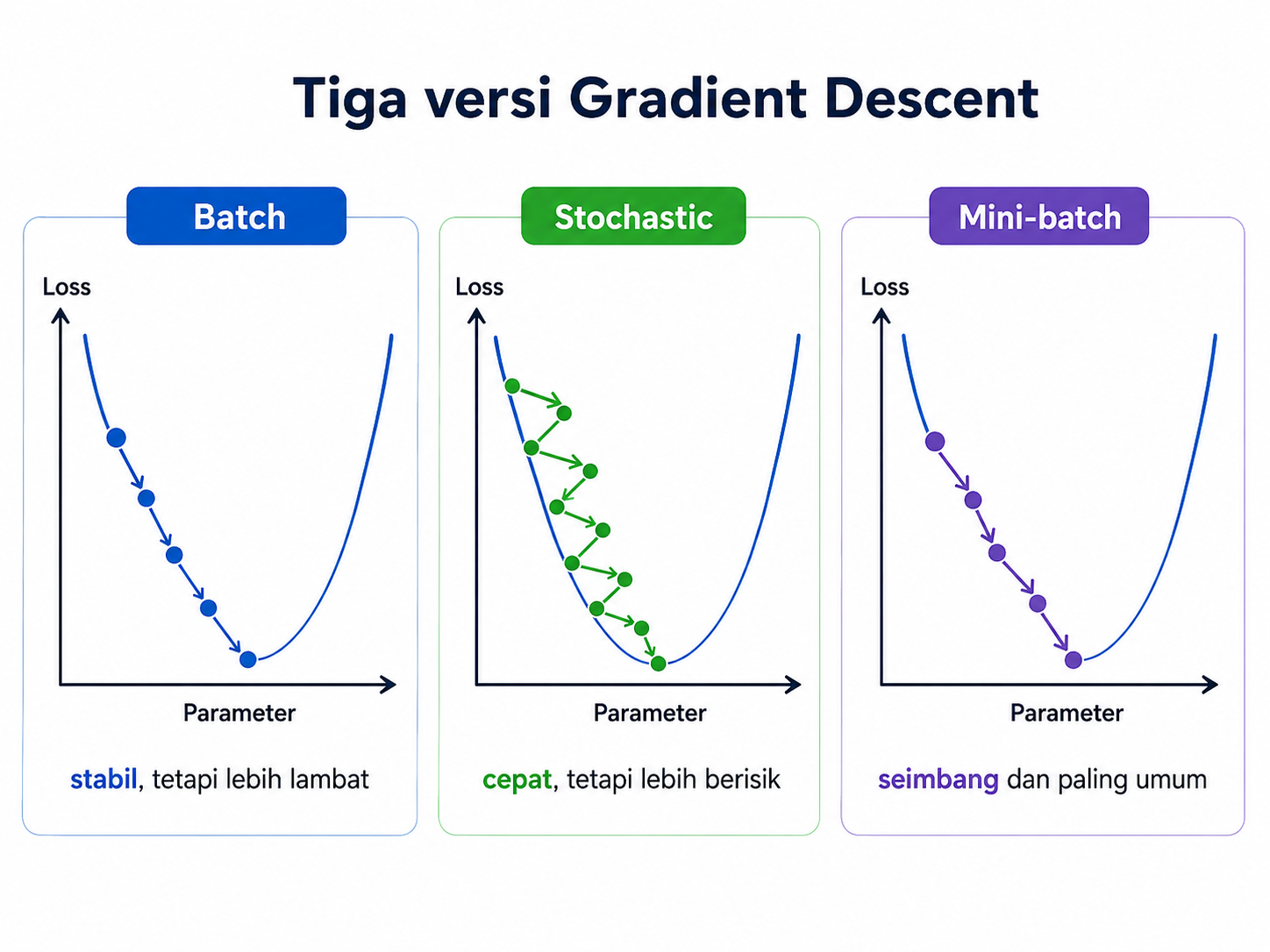Tiga versi Gradient Descent