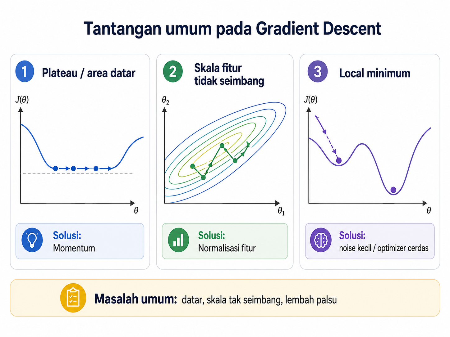 Tantangan umum Gradient Descent