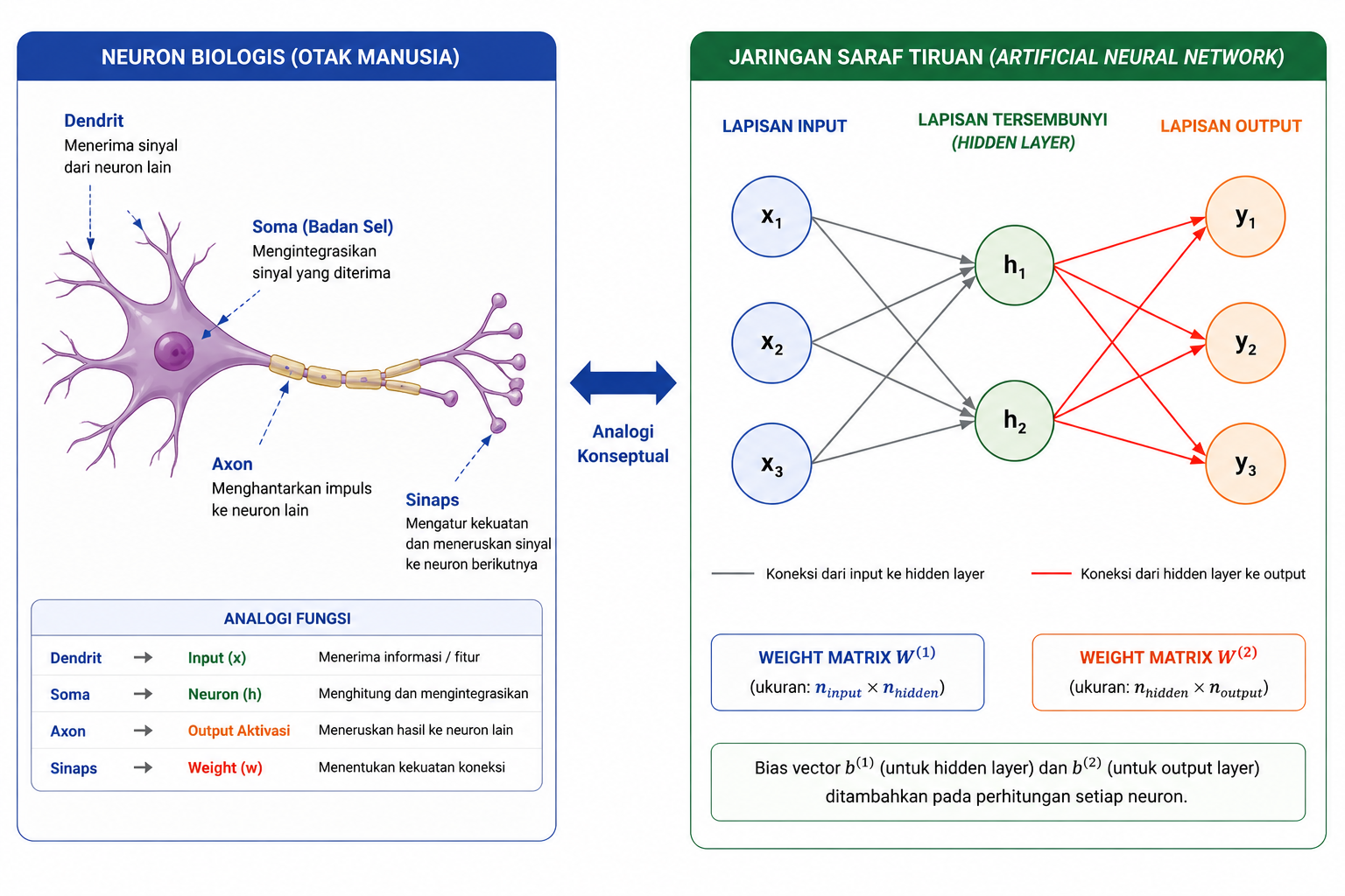 Arsitektur neural network untuk deep learning