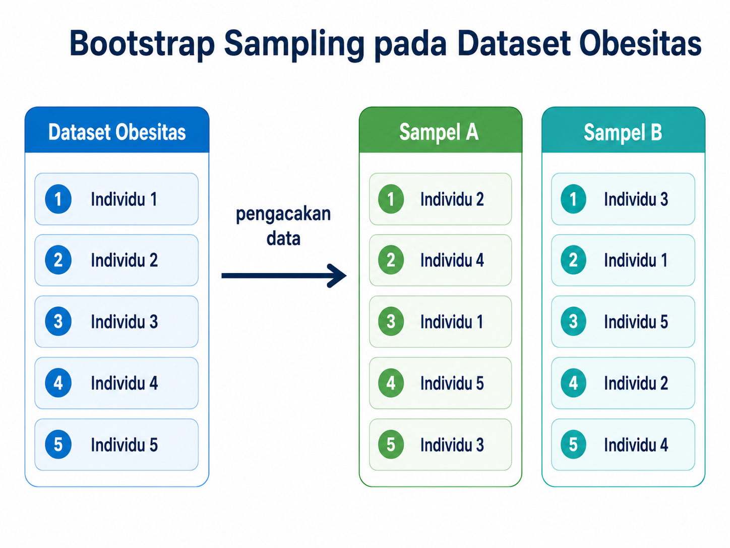 Bootstrap sampling pada dataset obesitas