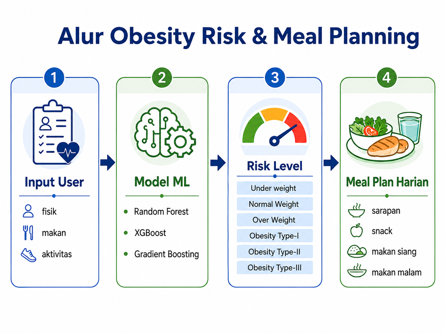 Alur obesity risk dan meal planning