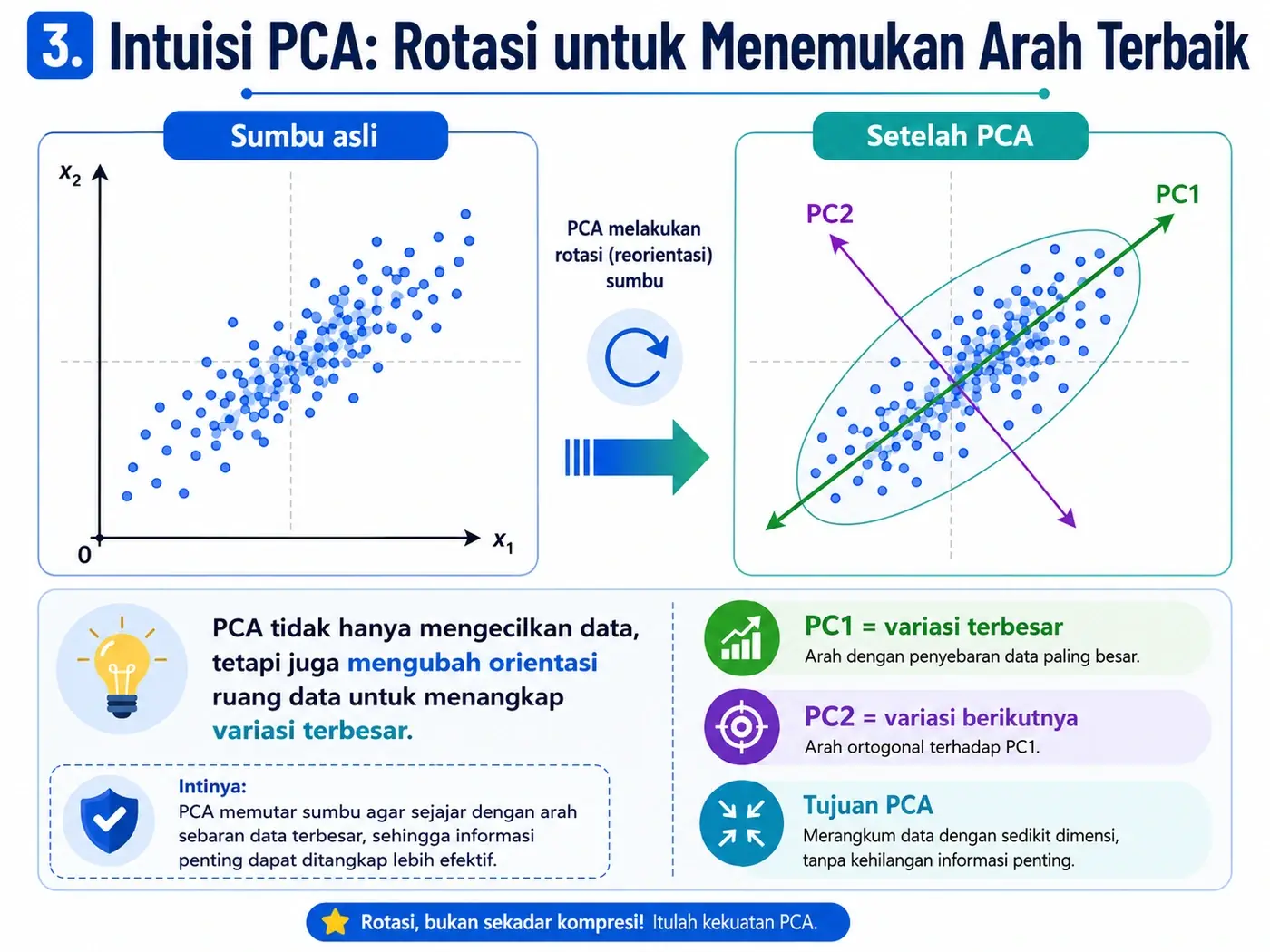 Intuisi PCA: memutar ruang data untuk menemukan arah variasi terbesar.