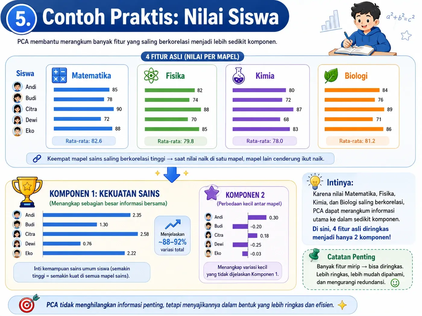 Contoh praktis: beberapa nilai mapel dirangkum menjadi komponen utama.