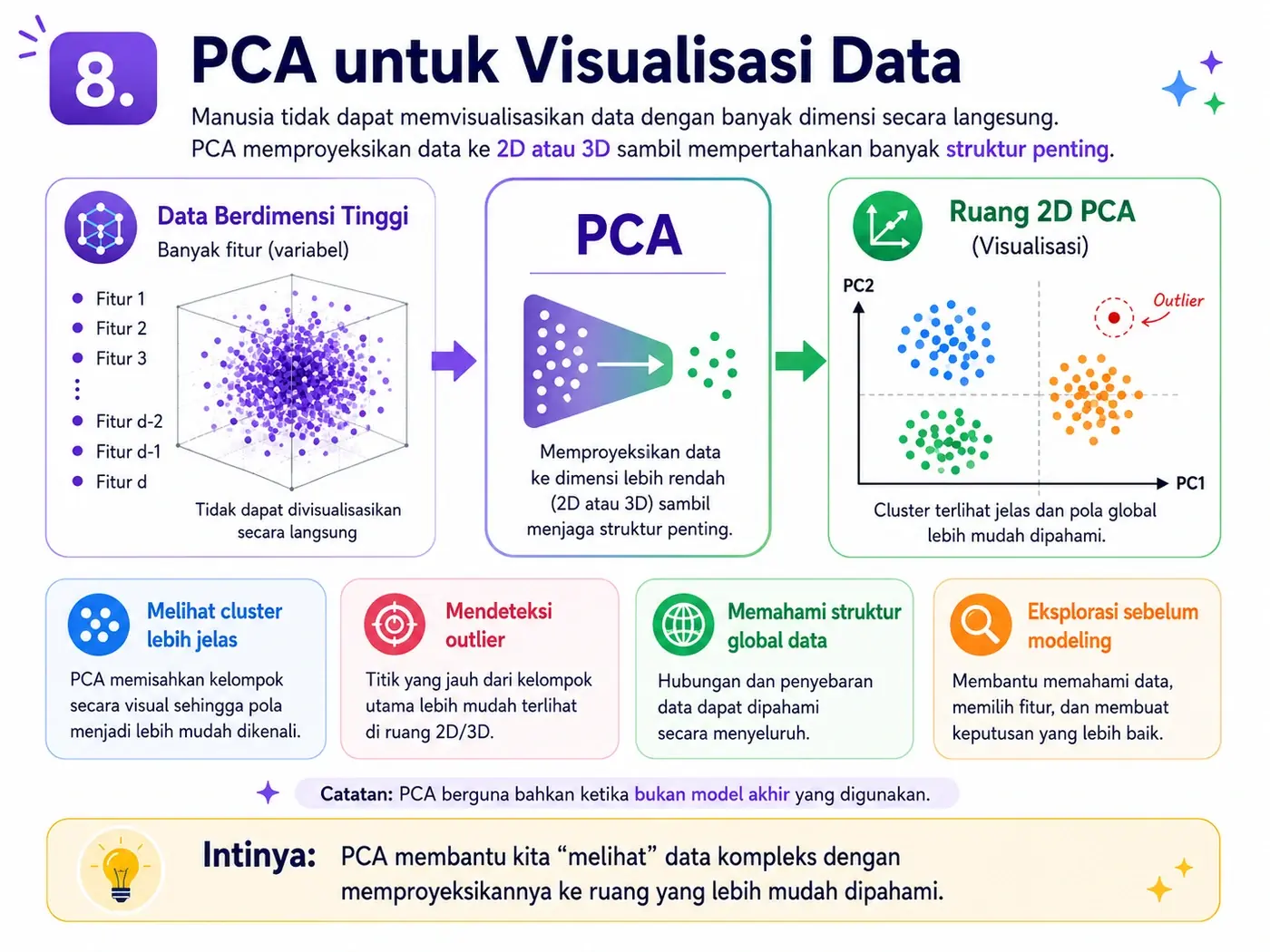 PCA membantu memvisualisasikan data berdimensi tinggi ke ruang 2D/3D.