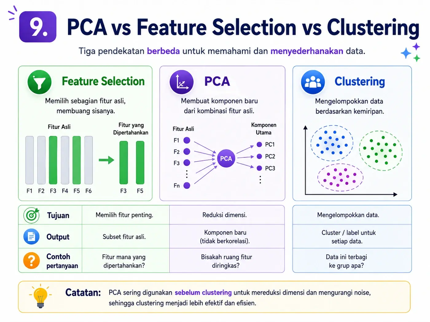 Perbedaan PCA, feature selection, dan clustering.