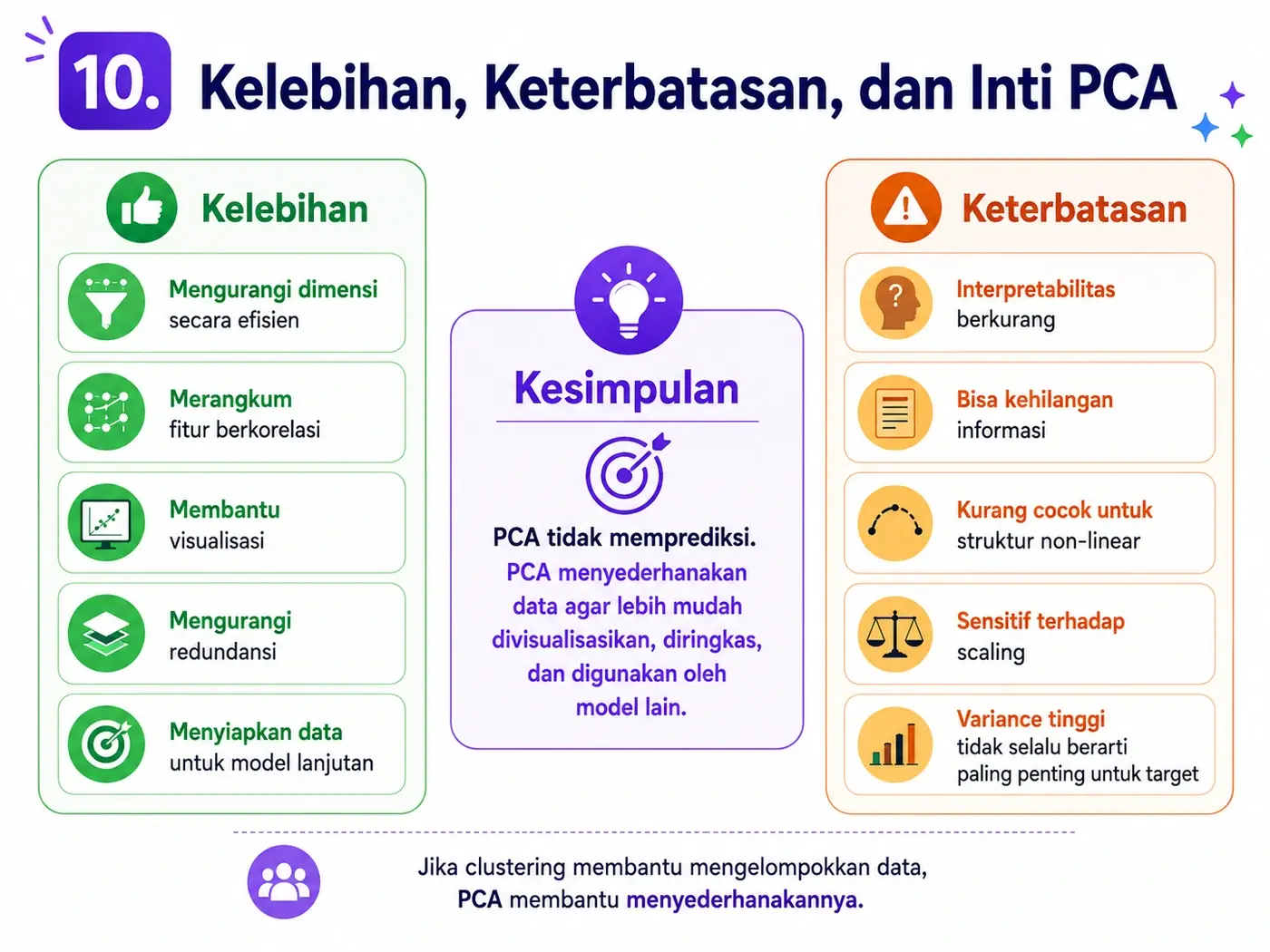 Kelebihan, keterbatasan, dan inti PCA.